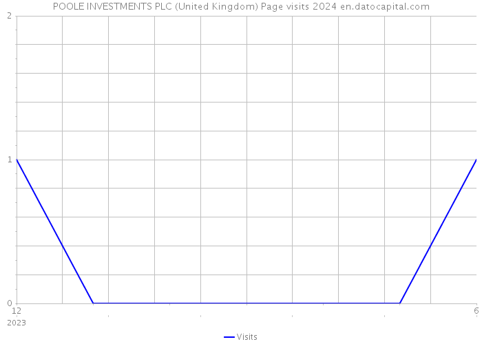 POOLE INVESTMENTS PLC (United Kingdom) Page visits 2024 