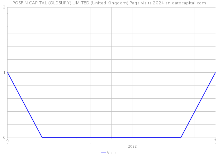 POSFIN CAPITAL (OLDBURY) LIMITED (United Kingdom) Page visits 2024 