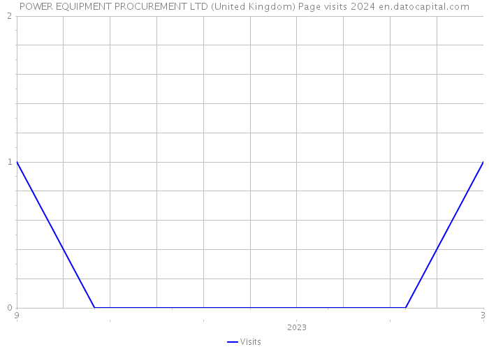 POWER EQUIPMENT PROCUREMENT LTD (United Kingdom) Page visits 2024 