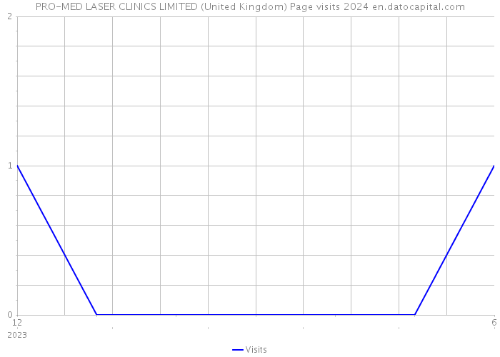 PRO-MED LASER CLINICS LIMITED (United Kingdom) Page visits 2024 