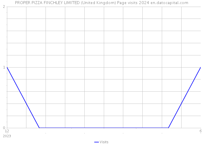 PROPER PIZZA FINCHLEY LIMITED (United Kingdom) Page visits 2024 
