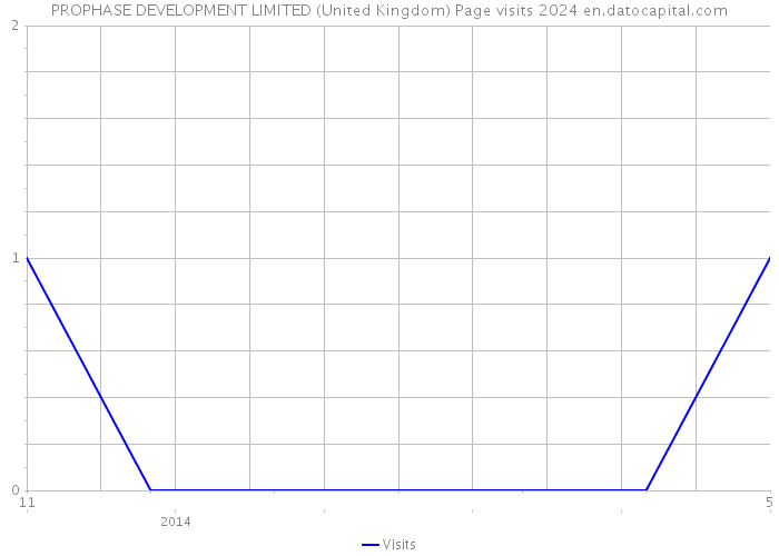 PROPHASE DEVELOPMENT LIMITED (United Kingdom) Page visits 2024 