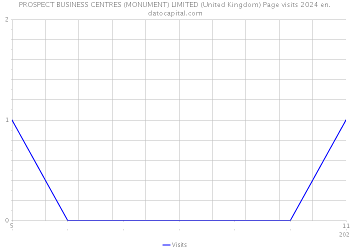 PROSPECT BUSINESS CENTRES (MONUMENT) LIMITED (United Kingdom) Page visits 2024 