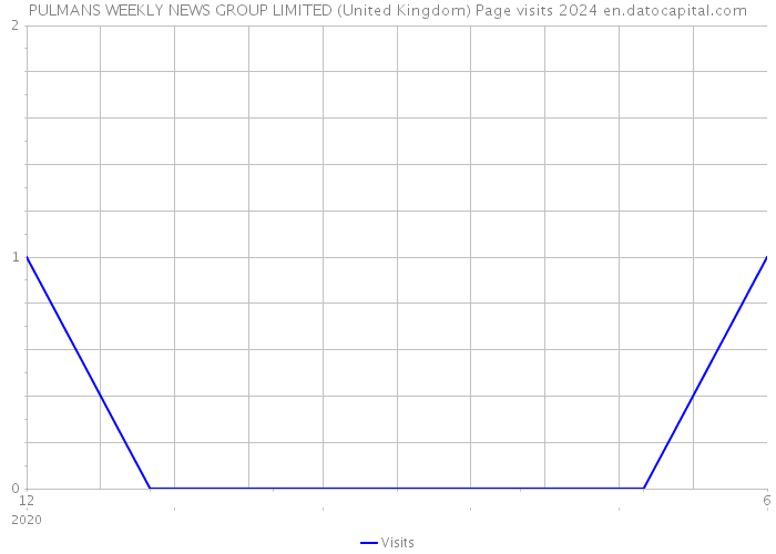 PULMANS WEEKLY NEWS GROUP LIMITED (United Kingdom) Page visits 2024 