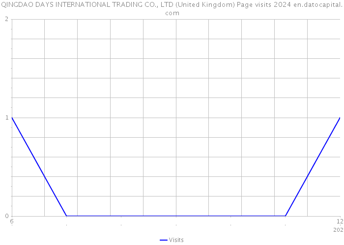 QINGDAO DAYS INTERNATIONAL TRADING CO., LTD (United Kingdom) Page visits 2024 