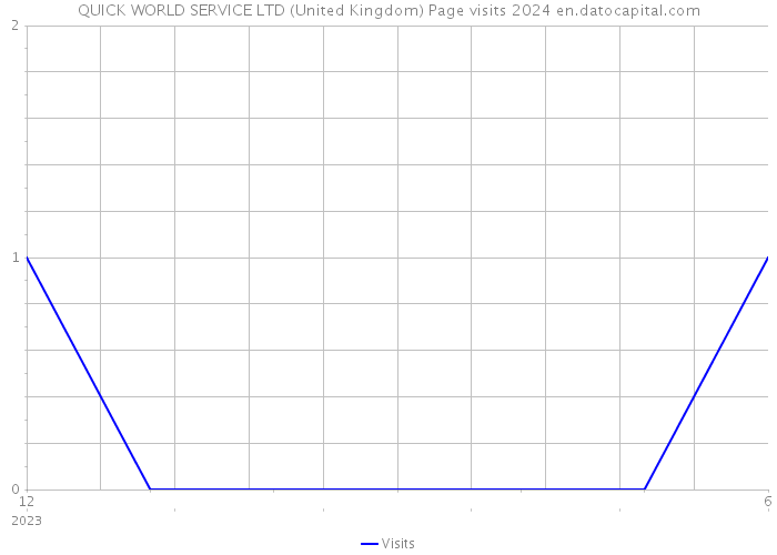QUICK WORLD SERVICE LTD (United Kingdom) Page visits 2024 