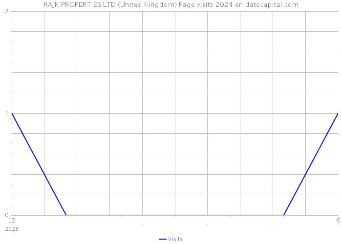 RAJK PROPERTIES LTD (United Kingdom) Page visits 2024 