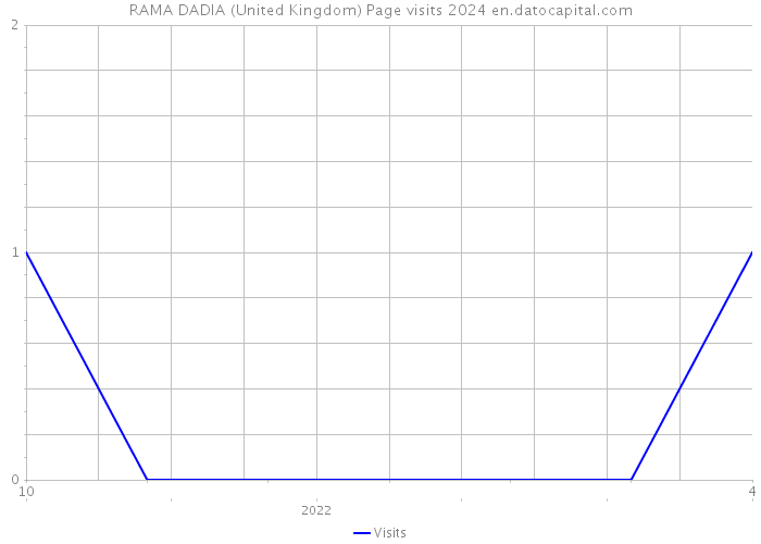 RAMA DADIA (United Kingdom) Page visits 2024 