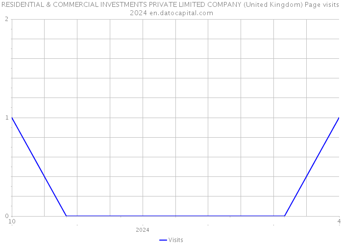RESIDENTIAL & COMMERCIAL INVESTMENTS PRIVATE LIMITED COMPANY (United Kingdom) Page visits 2024 