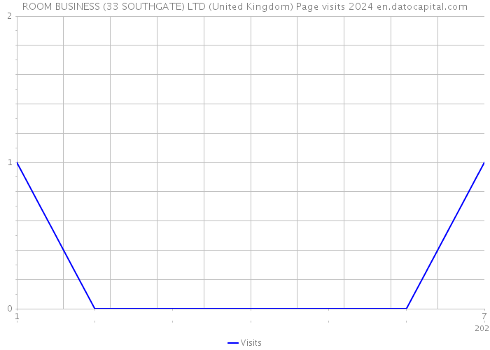 ROOM BUSINESS (33 SOUTHGATE) LTD (United Kingdom) Page visits 2024 