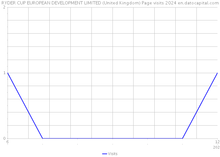 RYDER CUP EUROPEAN DEVELOPMENT LIMITED (United Kingdom) Page visits 2024 