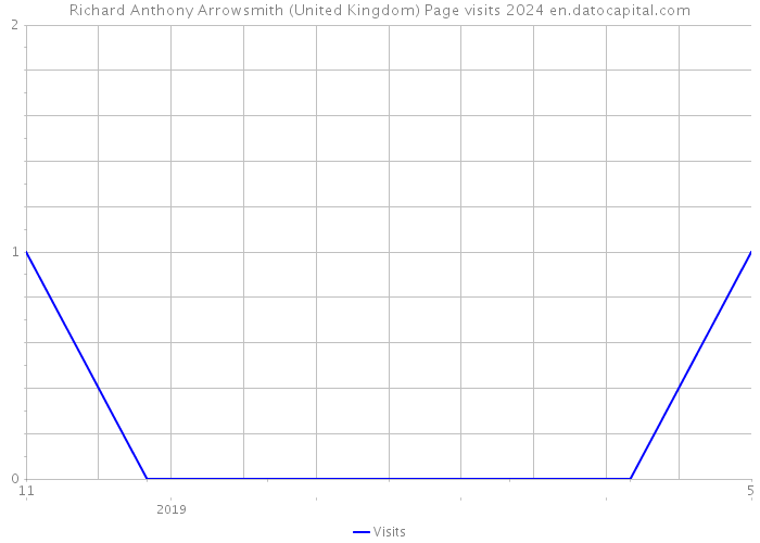 Richard Anthony Arrowsmith (United Kingdom) Page visits 2024 