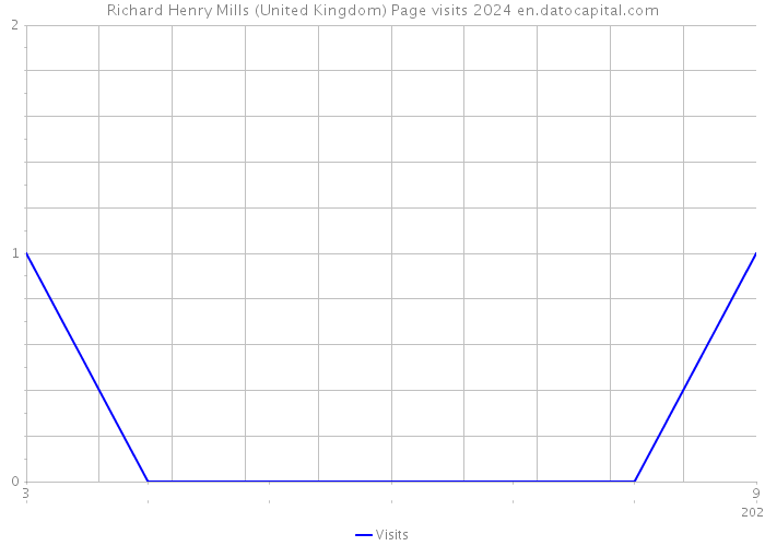Richard Henry Mills (United Kingdom) Page visits 2024 