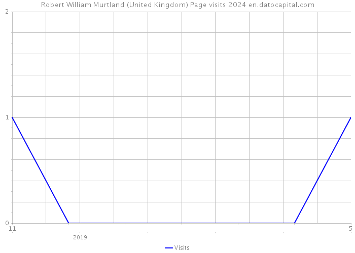 Robert William Murtland (United Kingdom) Page visits 2024 