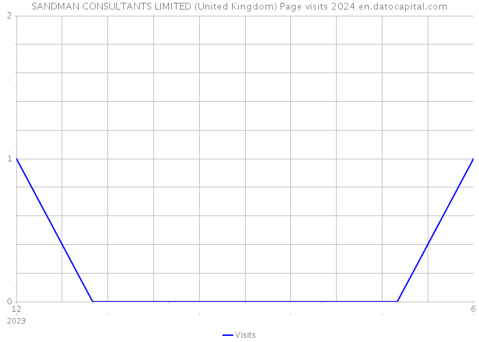 SANDMAN CONSULTANTS LIMITED (United Kingdom) Page visits 2024 
