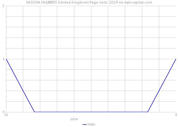 SASCHA HUIJBERS (United Kingdom) Page visits 2024 
