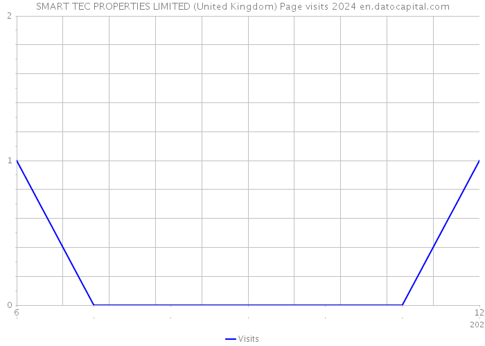 SMART TEC PROPERTIES LIMITED (United Kingdom) Page visits 2024 
