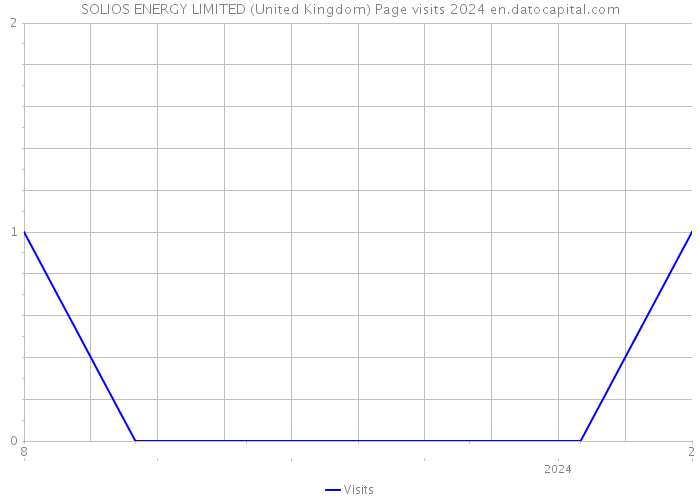SOLIOS ENERGY LIMITED (United Kingdom) Page visits 2024 
