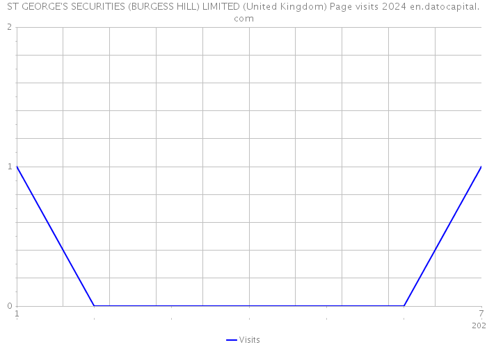 ST GEORGE'S SECURITIES (BURGESS HILL) LIMITED (United Kingdom) Page visits 2024 