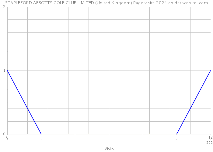 STAPLEFORD ABBOTTS GOLF CLUB LIMITED (United Kingdom) Page visits 2024 