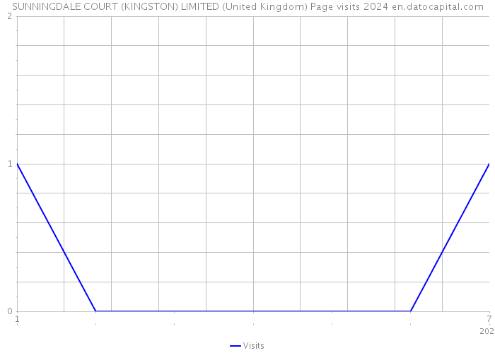 SUNNINGDALE COURT (KINGSTON) LIMITED (United Kingdom) Page visits 2024 