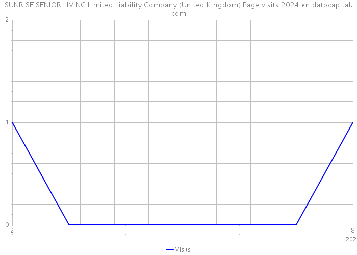SUNRISE SENIOR LIVING Limited Liability Company (United Kingdom) Page visits 2024 