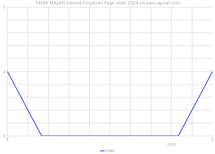 TANIA MALAN (United Kingdom) Page visits 2024 