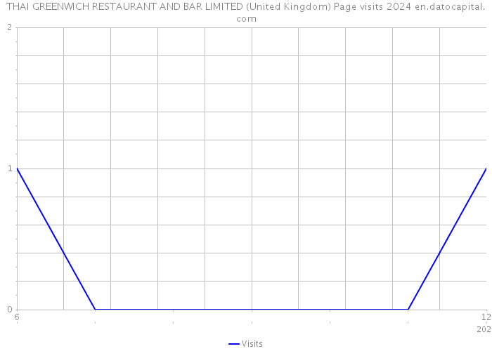 THAI GREENWICH RESTAURANT AND BAR LIMITED (United Kingdom) Page visits 2024 