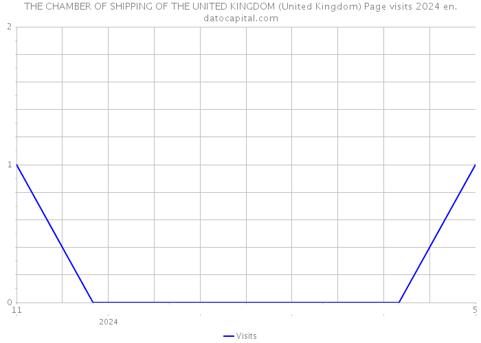 THE CHAMBER OF SHIPPING OF THE UNITED KINGDOM (United Kingdom) Page visits 2024 