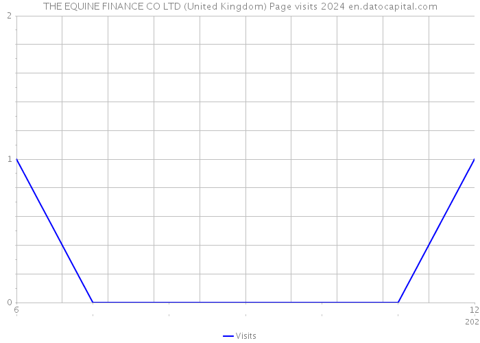THE EQUINE FINANCE CO LTD (United Kingdom) Page visits 2024 