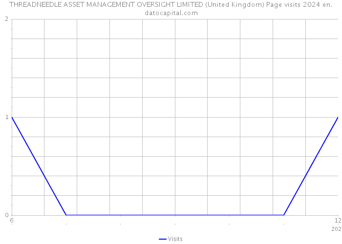 THREADNEEDLE ASSET MANAGEMENT OVERSIGHT LIMITED (United Kingdom) Page visits 2024 