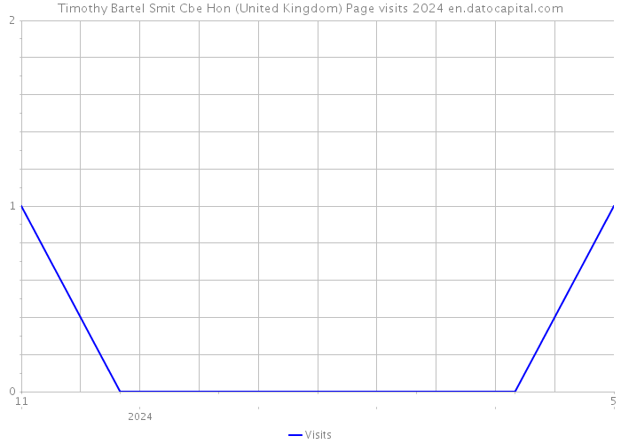 Timothy Bartel Smit Cbe Hon (United Kingdom) Page visits 2024 