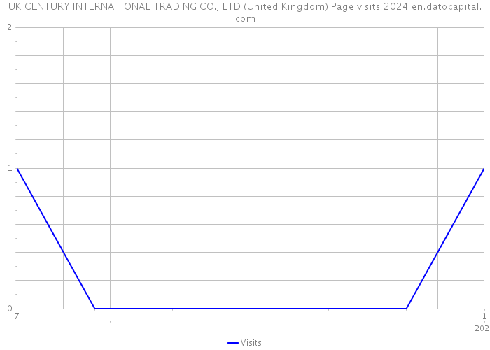 UK CENTURY INTERNATIONAL TRADING CO., LTD (United Kingdom) Page visits 2024 