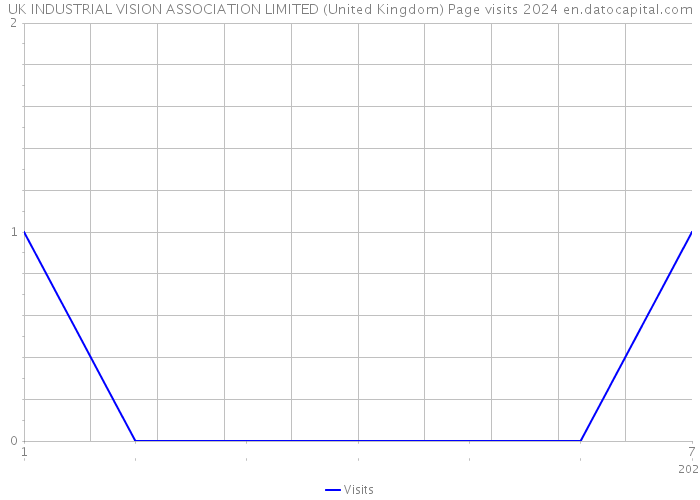 UK INDUSTRIAL VISION ASSOCIATION LIMITED (United Kingdom) Page visits 2024 
