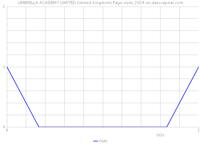 UMBRELLA ACADEMY LIMITED (United Kingdom) Page visits 2024 