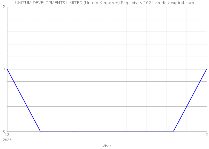 UNITUM DEVELOPMENTS LIMITED (United Kingdom) Page visits 2024 