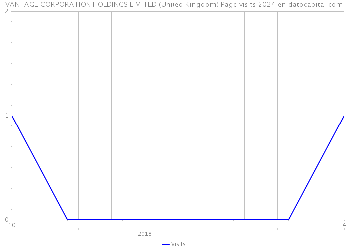 VANTAGE CORPORATION HOLDINGS LIMITED (United Kingdom) Page visits 2024 