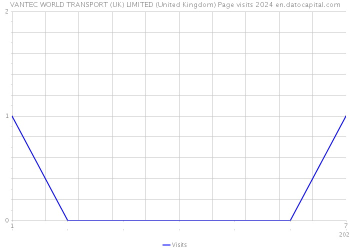 VANTEC WORLD TRANSPORT (UK) LIMITED (United Kingdom) Page visits 2024 