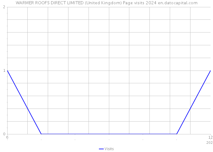 WARMER ROOFS DIRECT LIMITED (United Kingdom) Page visits 2024 