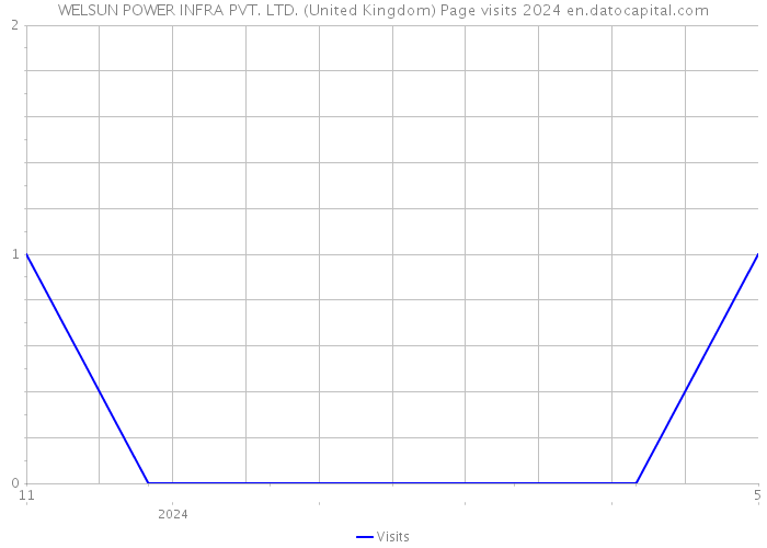 WELSUN POWER INFRA PVT. LTD. (United Kingdom) Page visits 2024 