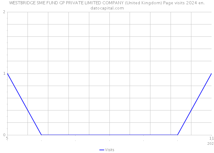 WESTBRIDGE SME FUND GP PRIVATE LIMITED COMPANY (United Kingdom) Page visits 2024 
