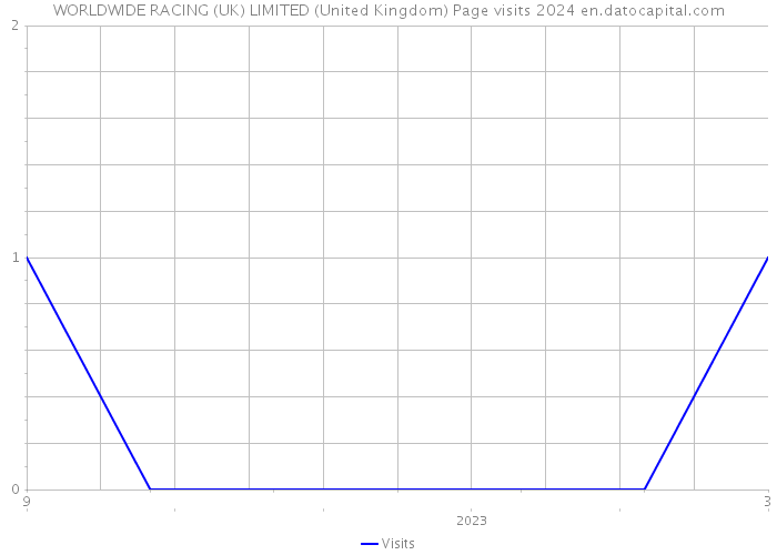 WORLDWIDE RACING (UK) LIMITED (United Kingdom) Page visits 2024 