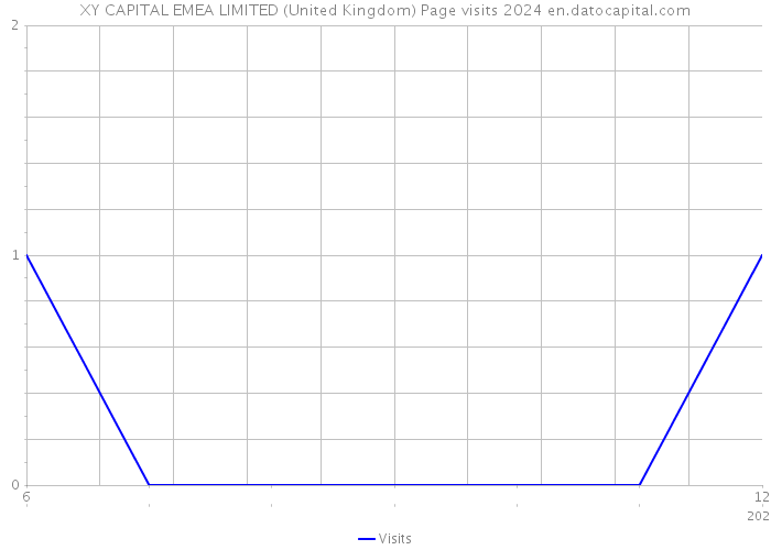 XY CAPITAL EMEA LIMITED (United Kingdom) Page visits 2024 