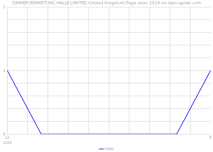ZIMMERVERMIETUNG HALLE LIMITED (United Kingdom) Page visits 2024 