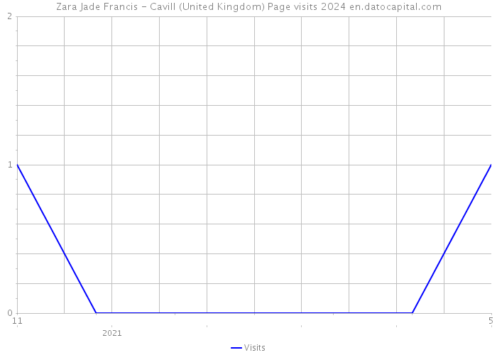Zara Jade Francis - Cavill (United Kingdom) Page visits 2024 
