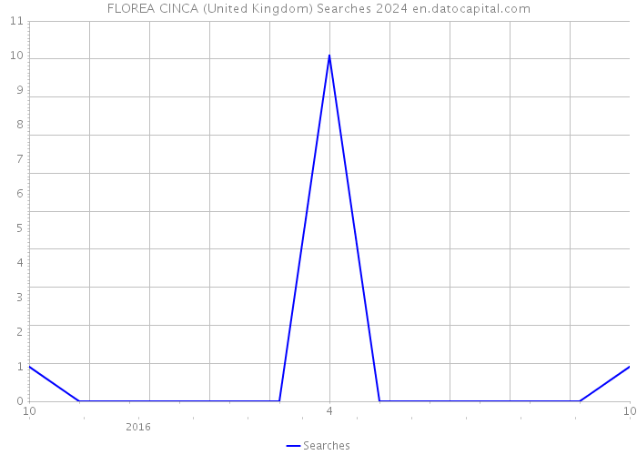 FLOREA CINCA (United Kingdom) Searches 2024 
