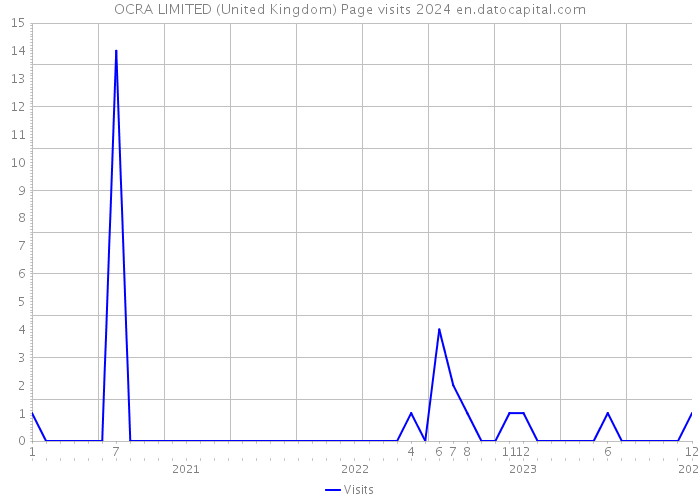 OCRA LIMITED (United Kingdom) Page visits 2024 