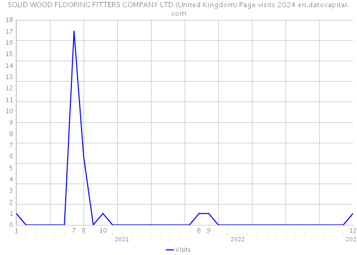 SOLID WOOD FLOORING FITTERS COMPANY LTD (United Kingdom) Page visits 2024 