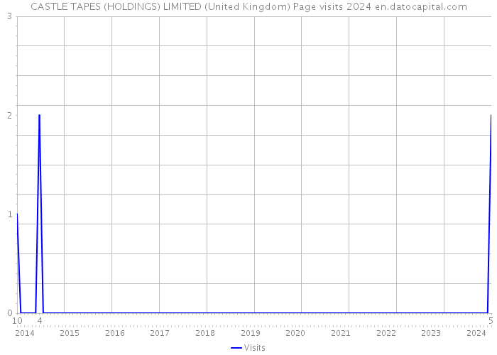 CASTLE TAPES (HOLDINGS) LIMITED (United Kingdom) Page visits 2024 