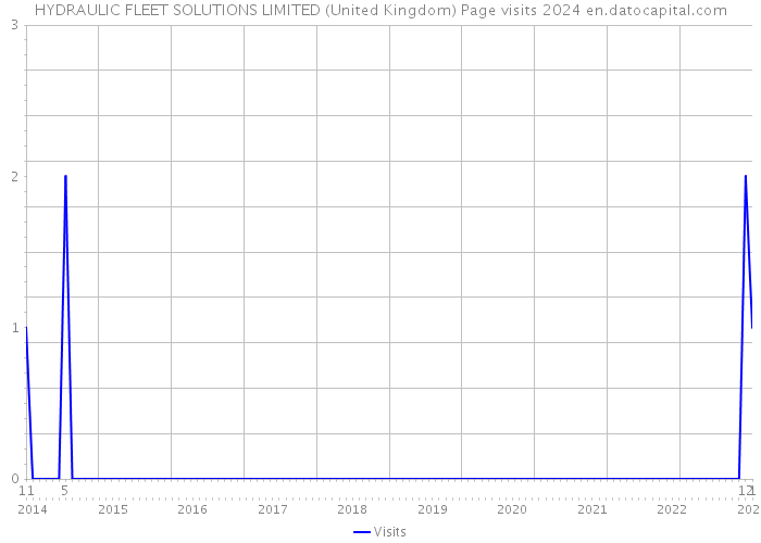 HYDRAULIC FLEET SOLUTIONS LIMITED (United Kingdom) Page visits 2024 